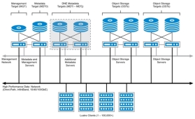 HPC Storage